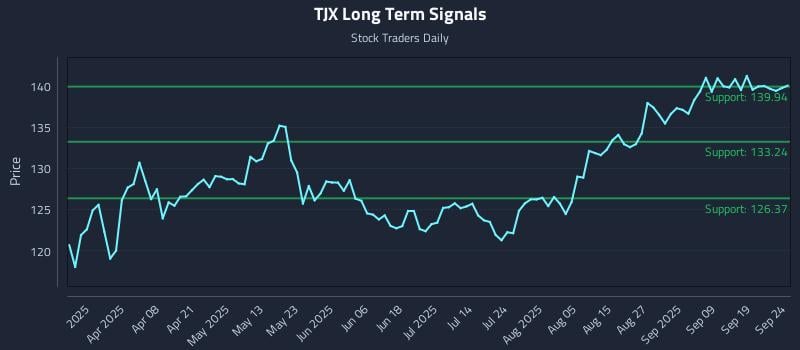 TJX Long Term Analysis for September 24 2025