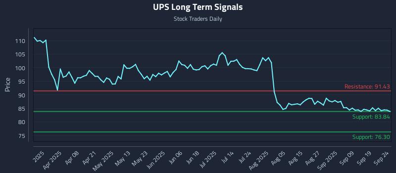 UPS Long Term Analysis for September 24 2025