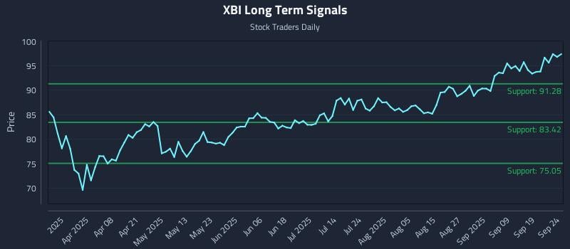 XBI Long Term Analysis for September 24 2025