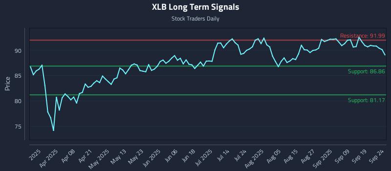 XLB Long Term Analysis for September 24 2025
