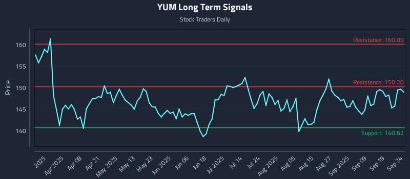 YUM Long Term Analysis for September 24 2025