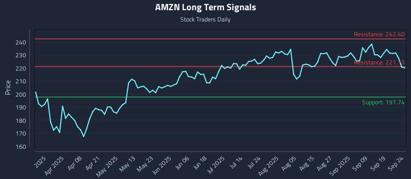 AMZN Long Term Analysis for September 24 2025