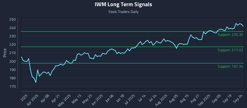 IWM Long Term Analysis for September 24 2025