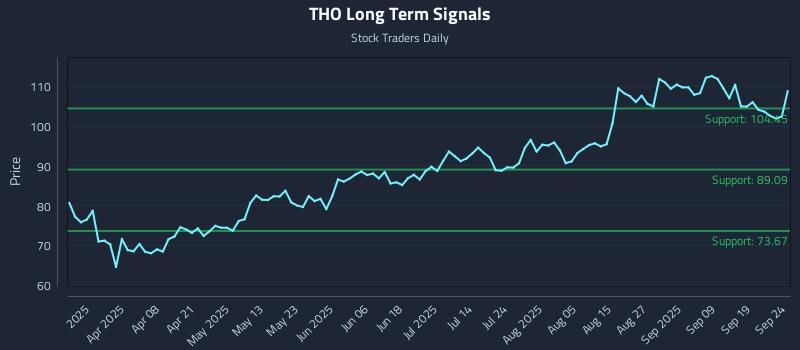THO Long Term Analysis for September 24 2025 THO Long Term Analysis for September 24 2025