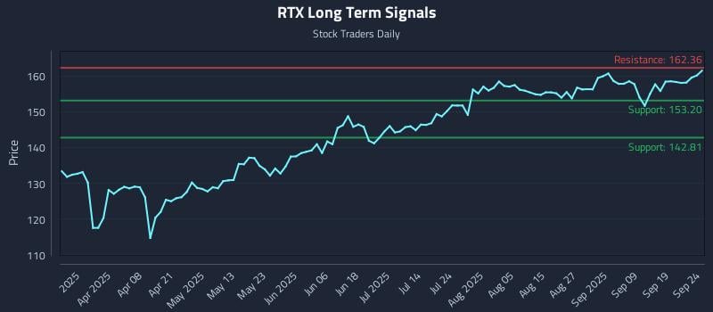 RTX Long Term Analysis for September 24 2025