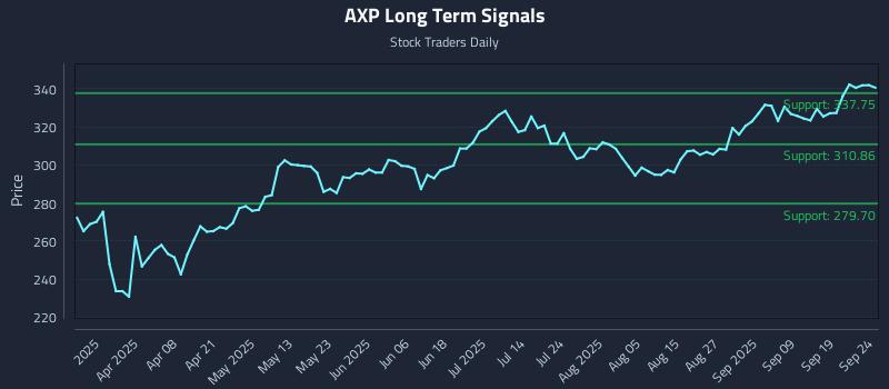 AXP Long Term Analysis for September 24 2025