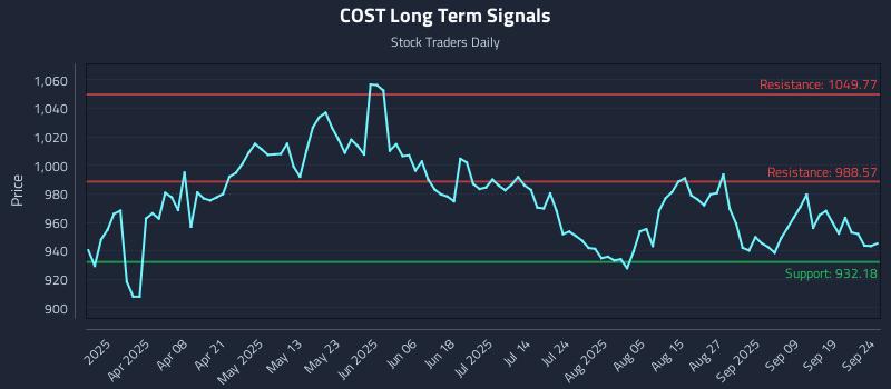 COST Long Term Analysis for September 24 2025