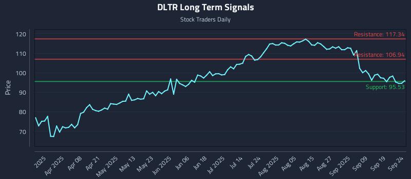 DLTR Long Term Analysis for September 24 2025