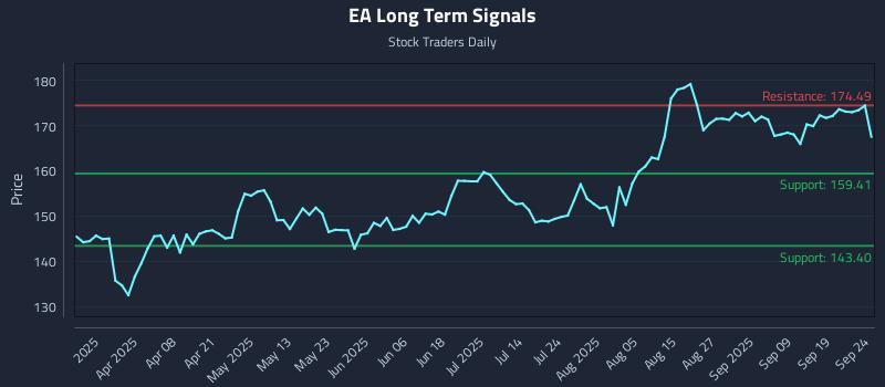 EA Long Term Analysis for September 24 2025