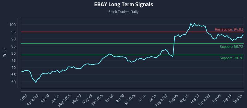 EBAY Long Term Analysis for September 24 2025