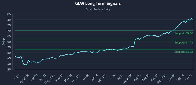 GLW Long Term Analysis for September 24 2025