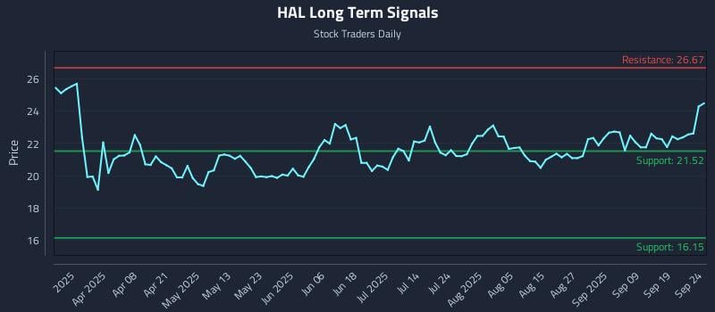 HAL Long Term Analysis for September 24 2025