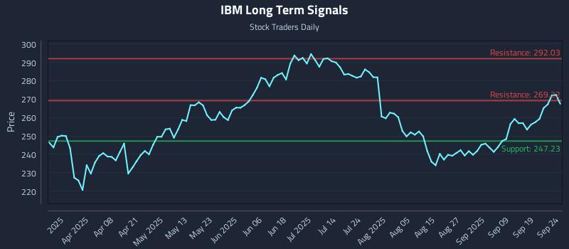 IBM Long Term Analysis for September 24 2025