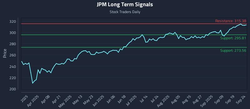 JPM Long Term Analysis for September 24 2025