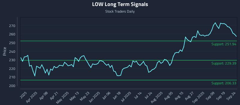 LOW Long Term Analysis for September 24 2025 LOW Long Term Analysis for September 24 2025