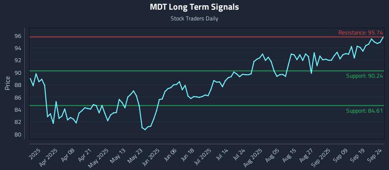MDT Long Term Analysis for September 24 2025