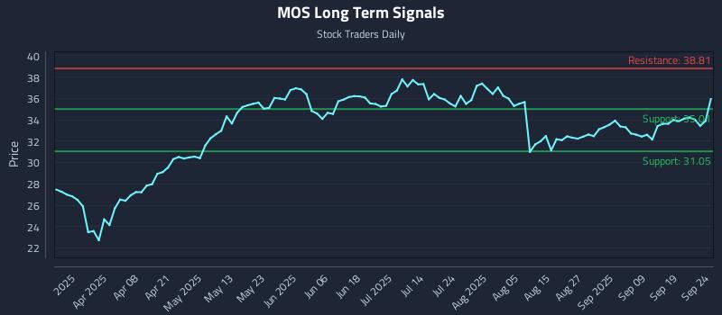 MOS Long Term Analysis for September 24 2025