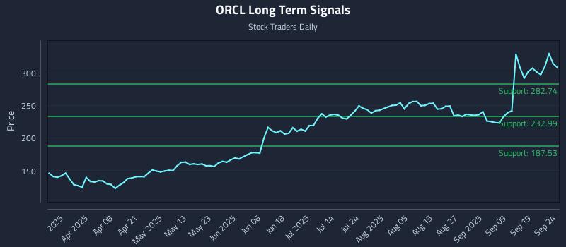 ORCL Long Term Analysis for September 24 2025
