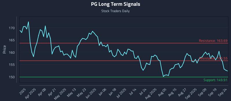 PG Long Term Analysis for September 24 2025