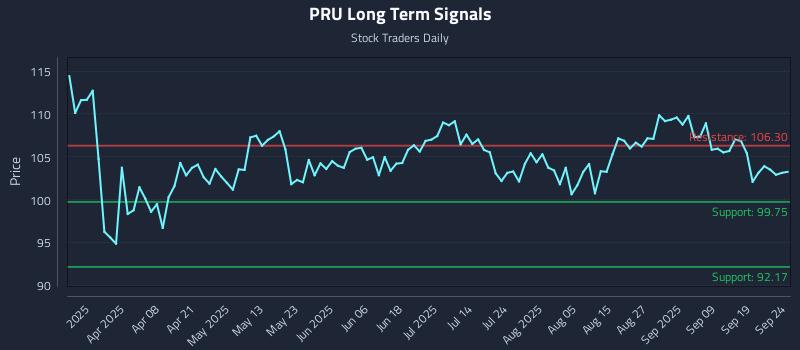 PRU Long Term Analysis for September 24 2025