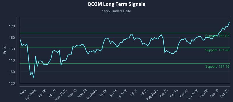 QCOM Long Term Analysis for September 24 2025