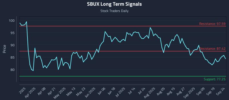 SBUX Long Term Analysis for September 24 2025