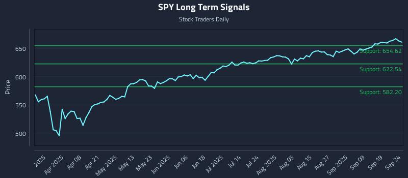 SPY Long Term Analysis for September 24 2025