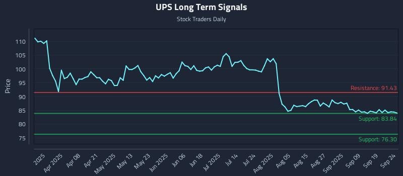 UPS Long Term Analysis for September 24 2025