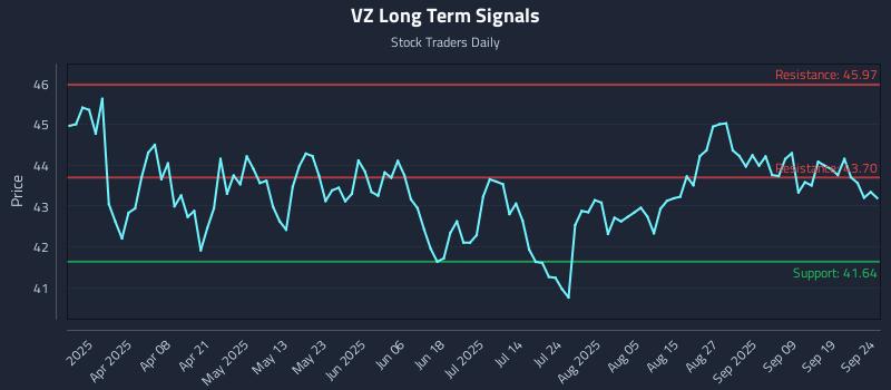 VZ Long Term Analysis for September 24 2025