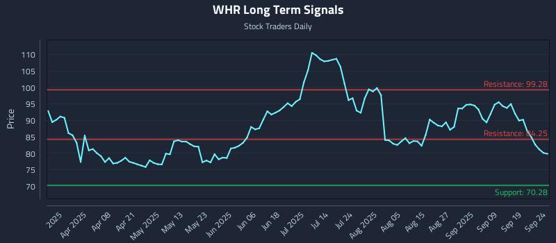 WHR Long Term Analysis for September 24 2025