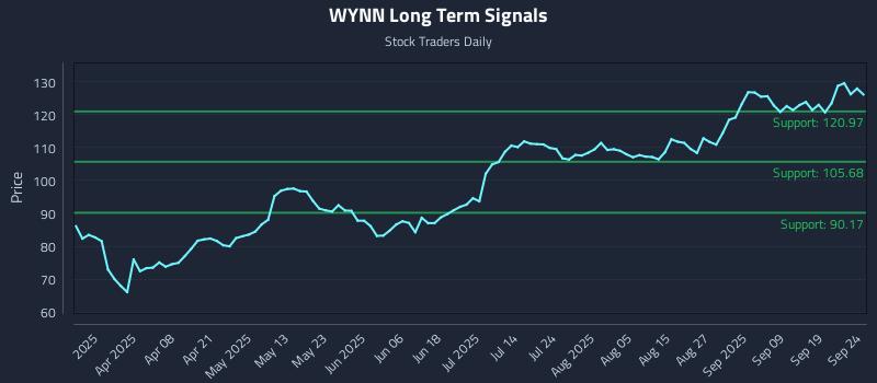 WYNN Long Term Analysis for September 24 2025