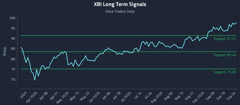 XBI Long Term Analysis for September 24 2025
