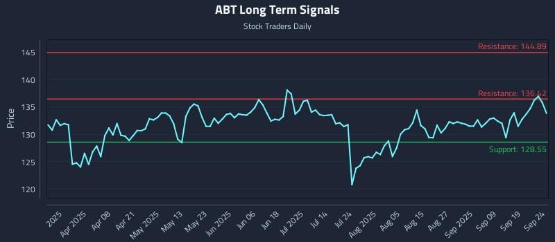 ABT Long Term Analysis for September 24 2025