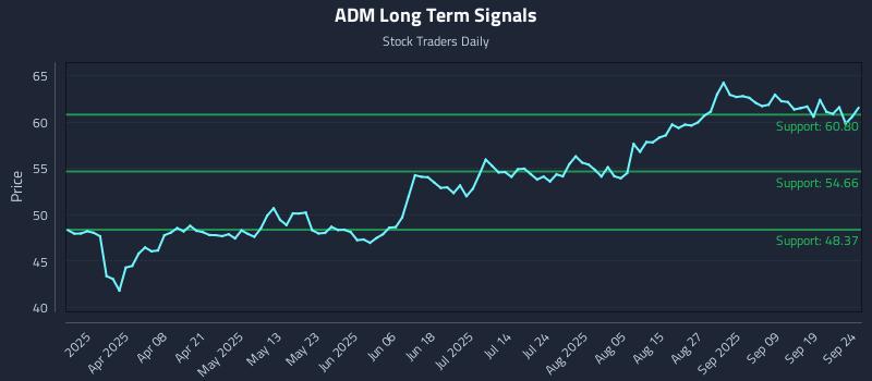 ADM Long Term Analysis for September 24 2025
