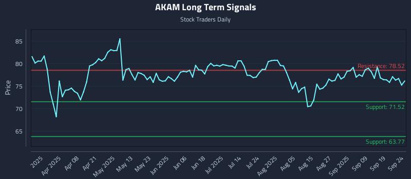 AKAM Long Term Analysis for September 24 2025