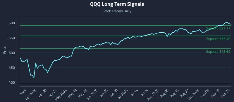 QQQ Long Term Analysis for September 24 2025