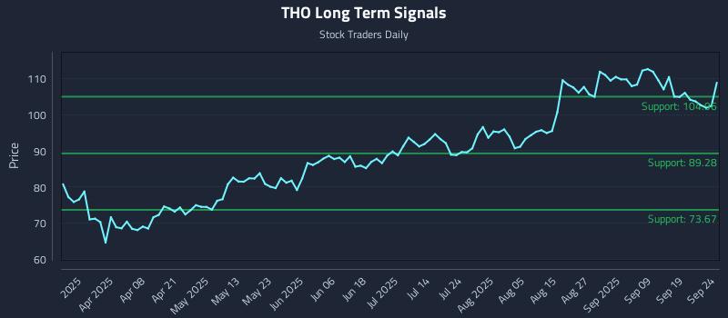 THO Long Term Analysis for September 24 2025
