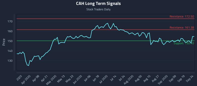 CAH Long Term Analysis for September 24 2025