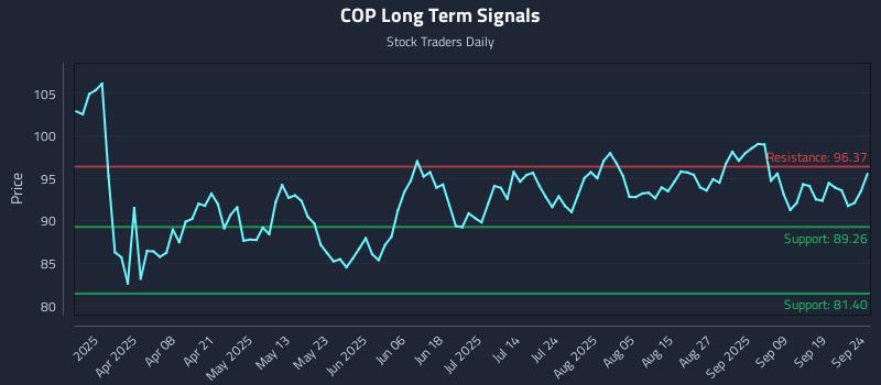COP Long Term Analysis for September 24 2025