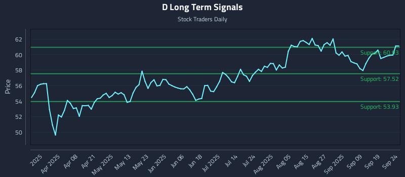 D Long Term Analysis for September 24 2025