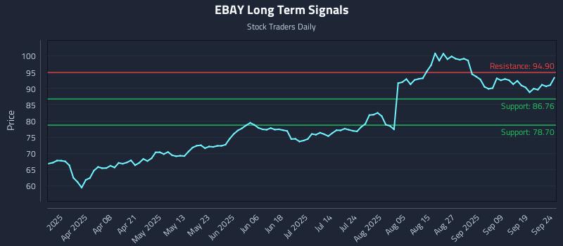 EBAY Long Term Analysis for September 24 2025