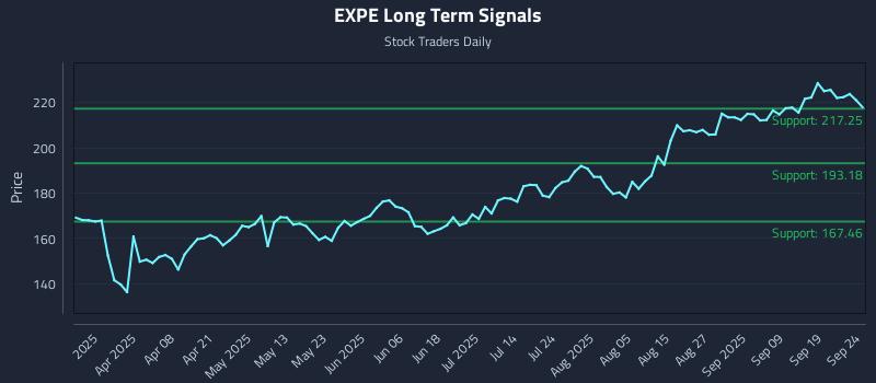EXPE Long Term Analysis for September 24 2025