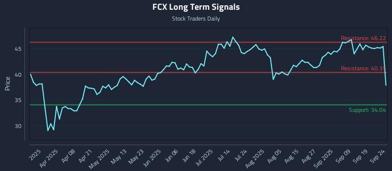 FCX Long Term Analysis for September 24 2025