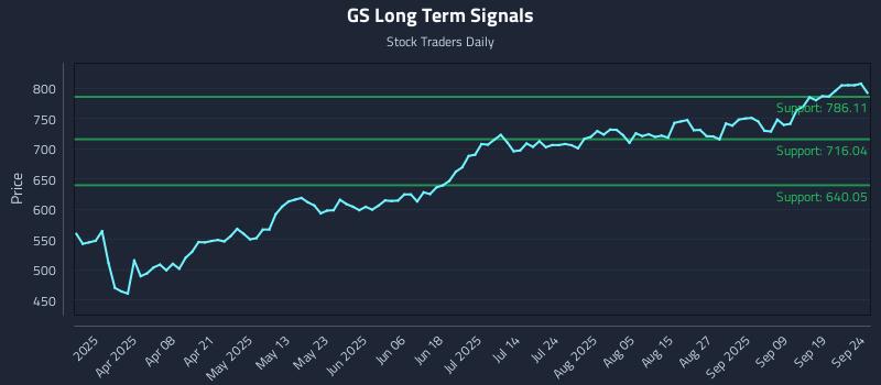 GS Long Term Analysis for September 24 2025