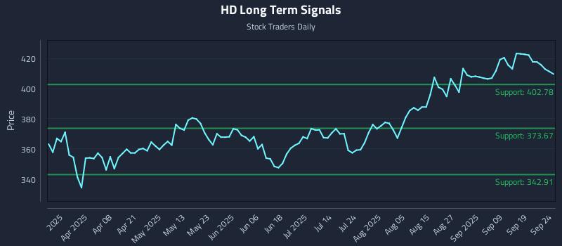 HD Long Term Analysis for September 24 2025