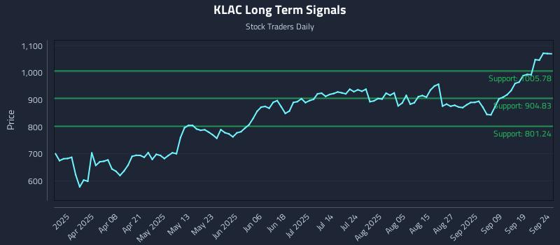 KLAC Long Term Analysis for September 24 2025