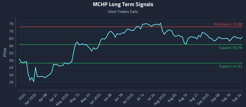 MCHP Long Term Analysis for September 24 2025 MCHP Long Term Analysis for September 24 2025