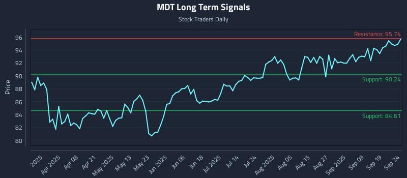 MDT Long Term Analysis for September 24 2025