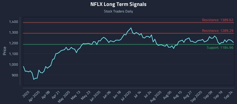NFLX Long Term Analysis for September 24 2025
