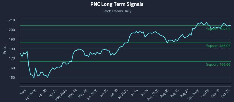 PNC Long Term Analysis for September 24 2025